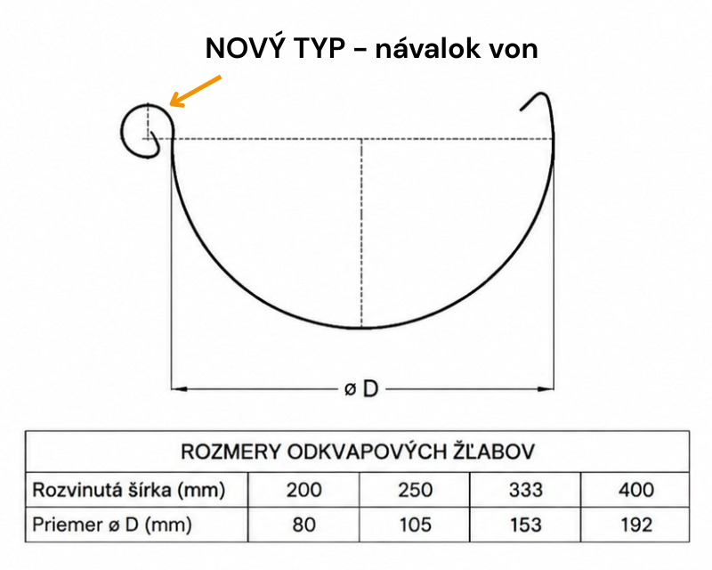Pozinkovaný žľab – nový typ s návalkou smerom von